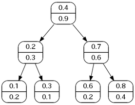 7 つのノードからなる Treap の例