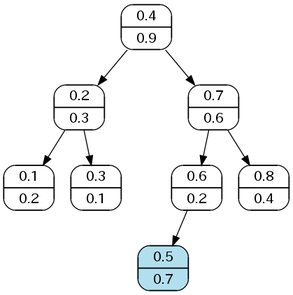 まずは優先度が無視され，ノードが挿入される．