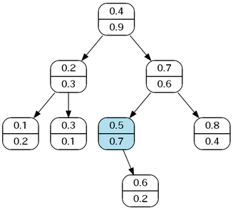 回転を行い新しいノードが上へ行く