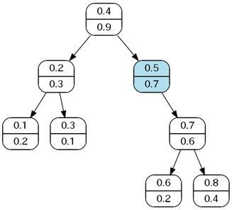 さらに回転を行うと，優先度の条件が満たされるので，挿入は終了する