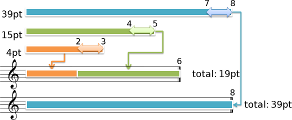 メロディに対するフレーズの割り当て